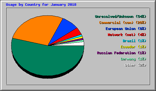 Usage by Country for January 2018