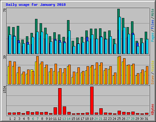 Daily usage for January 2018